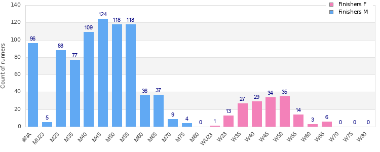 Age group distribution