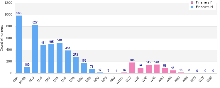 Age group distribution