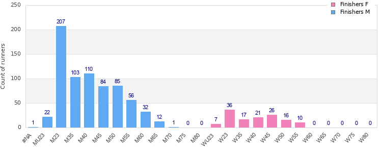 Age group distribution