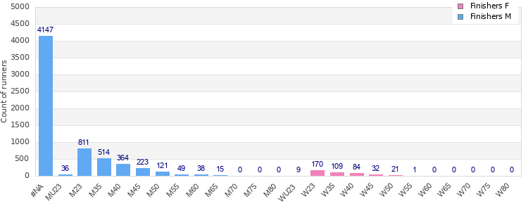 Age group distribution