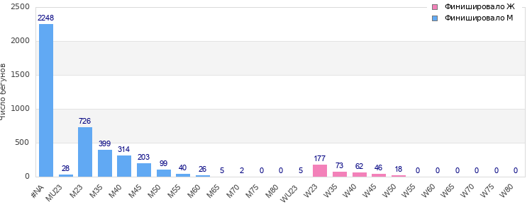 Age group distribution
