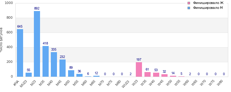 Age group distribution