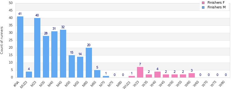 Age group distribution