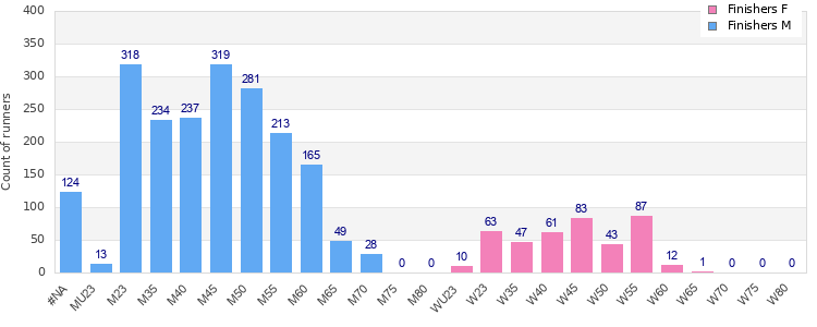 Age group distribution