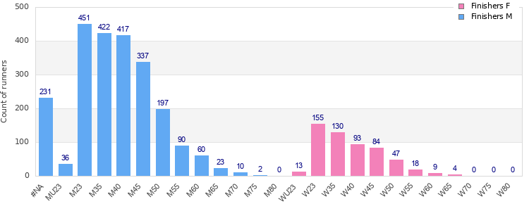 Age group distribution