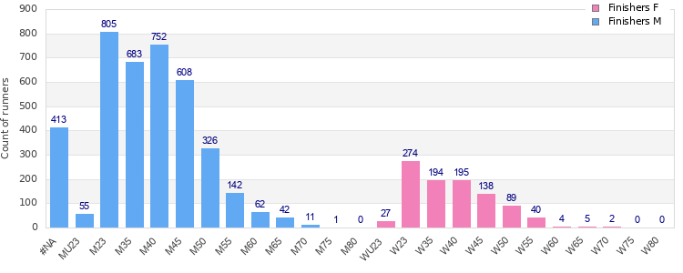 Age group distribution