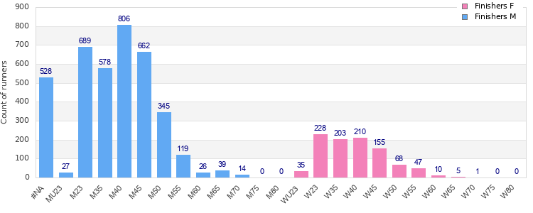Age group distribution