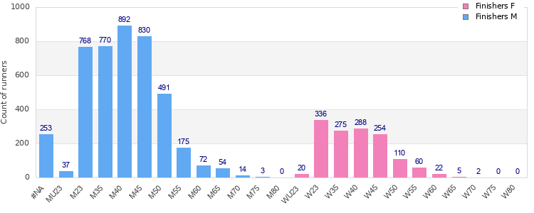 Age group distribution