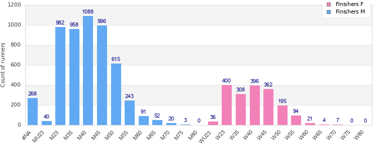 Age group distribution