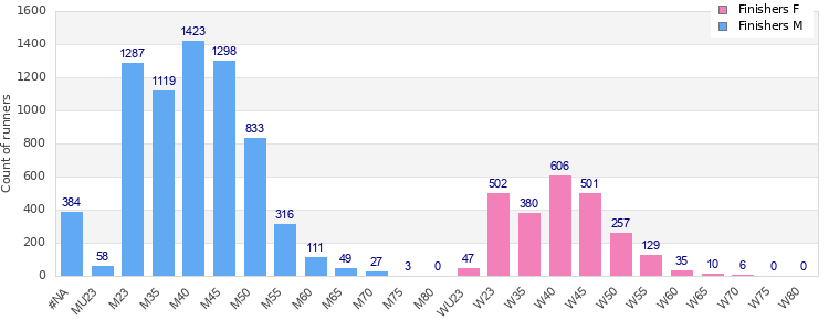 Age group distribution