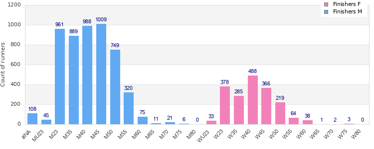 Age group distribution