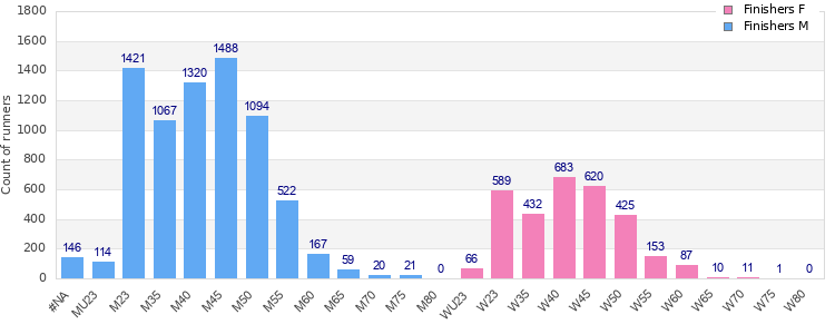 Age group distribution