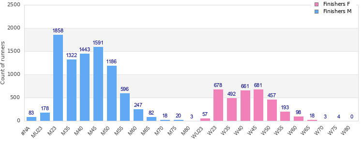 Age group distribution