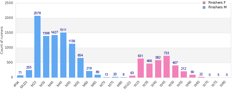 Age group distribution