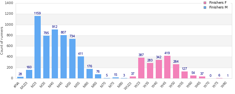 Age group distribution