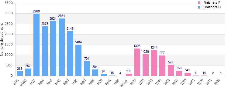 Age group distribution