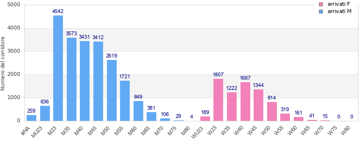 Age group distribution