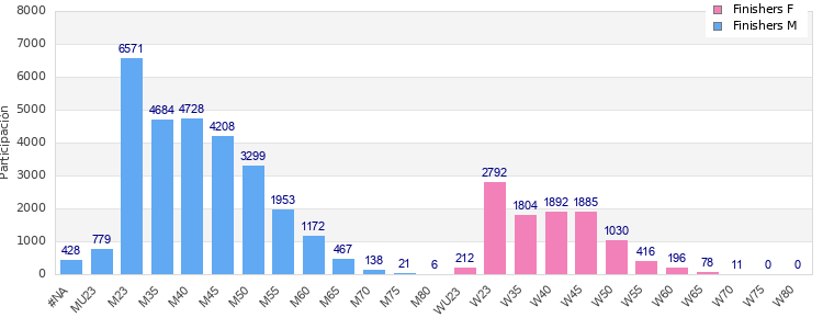Age group distribution