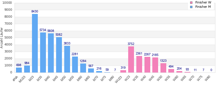 Age group distribution