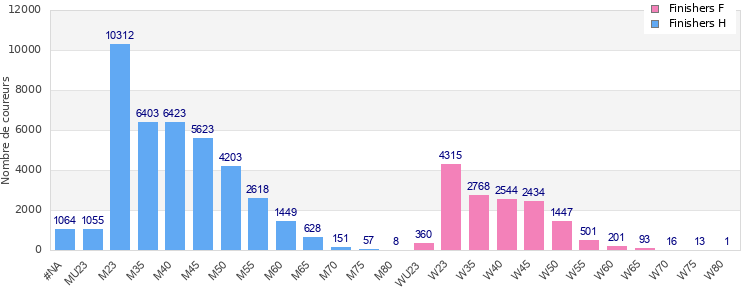 Age group distribution