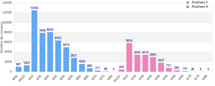 Age group distribution