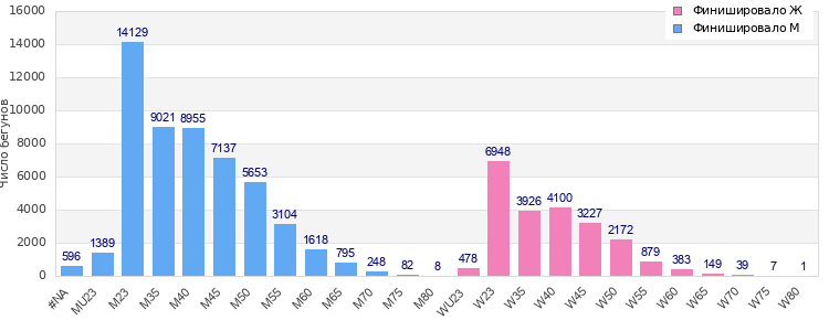 Age group distribution