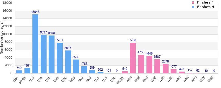 Age group distribution