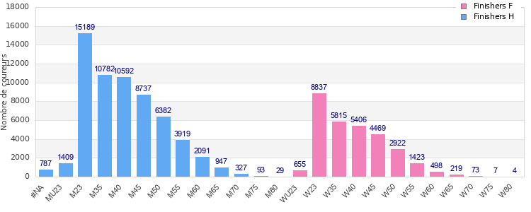 Age group distribution