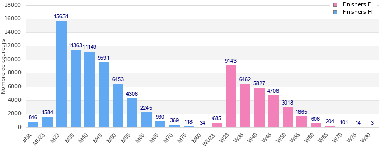 Age group distribution