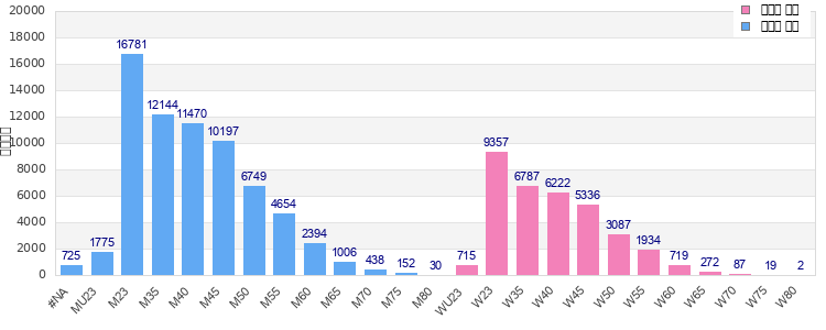 Age group distribution