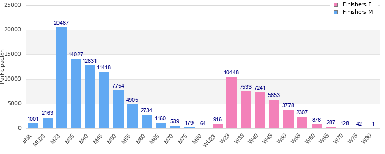 Age group distribution