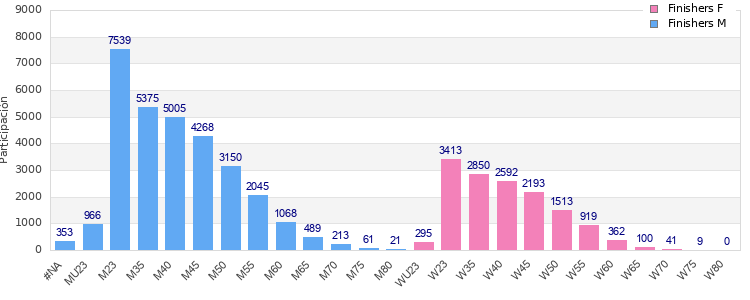 Age group distribution