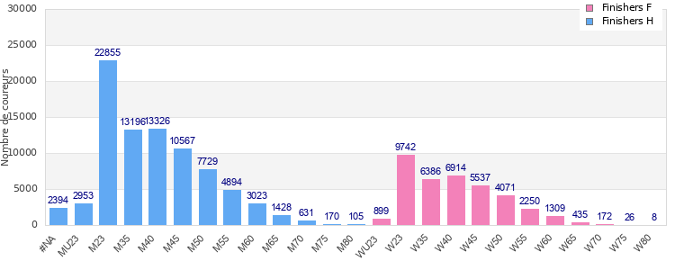 Age group distribution