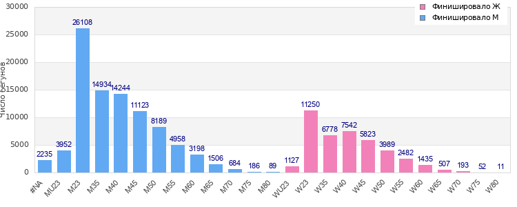 Age group distribution