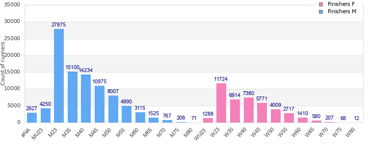 Age group distribution