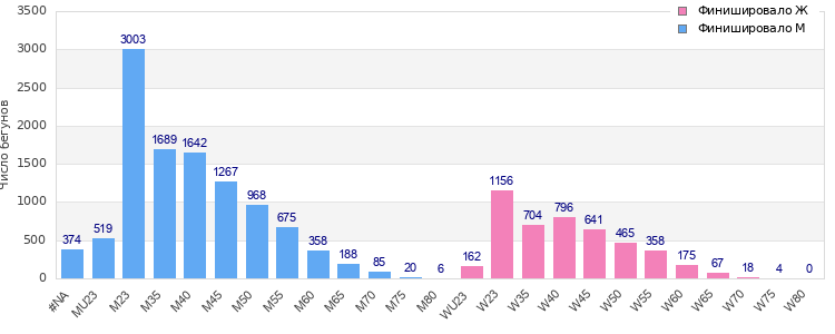 Age group distribution