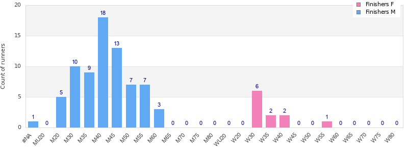 Age group distribution
