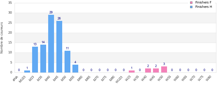Age group distribution