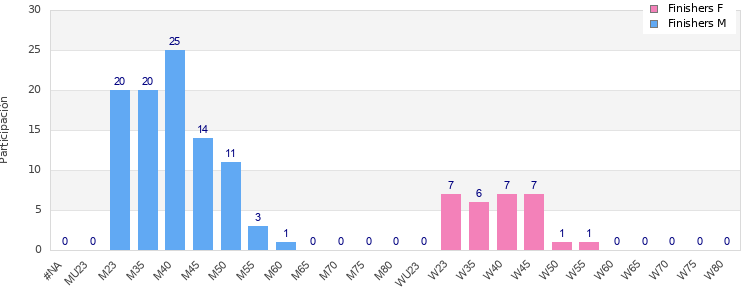 Age group distribution