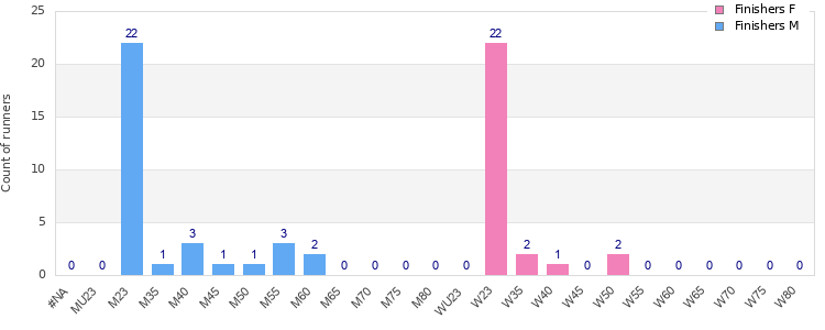 Age group distribution