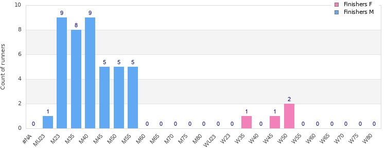Age group distribution