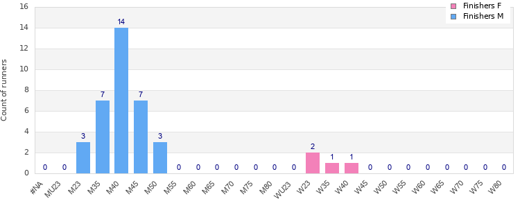 Age group distribution