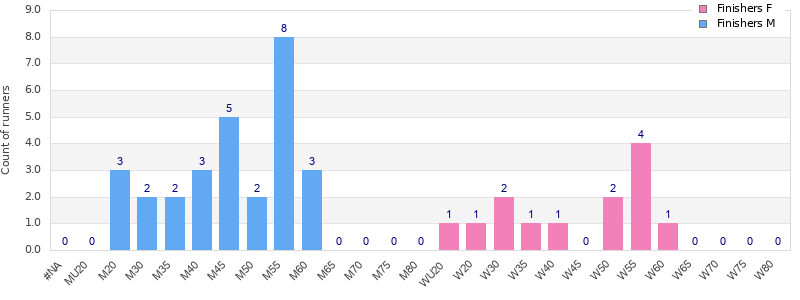 Age group distribution