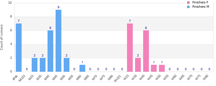 Age group distribution