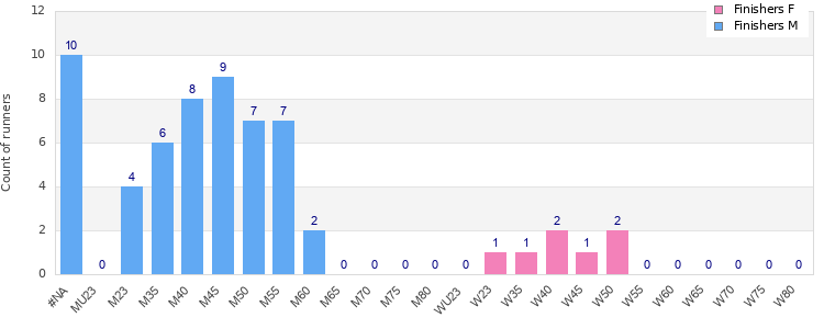 Age group distribution