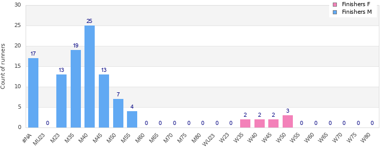 Age group distribution