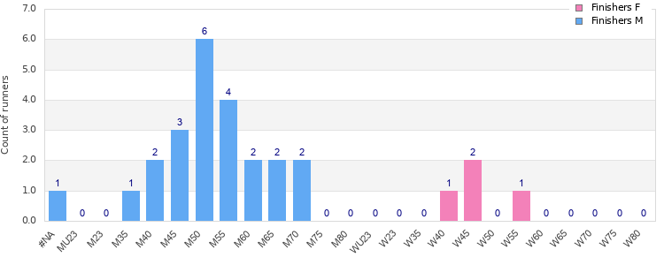 Age group distribution
