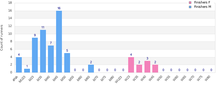 Age group distribution