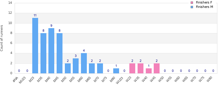 Age group distribution