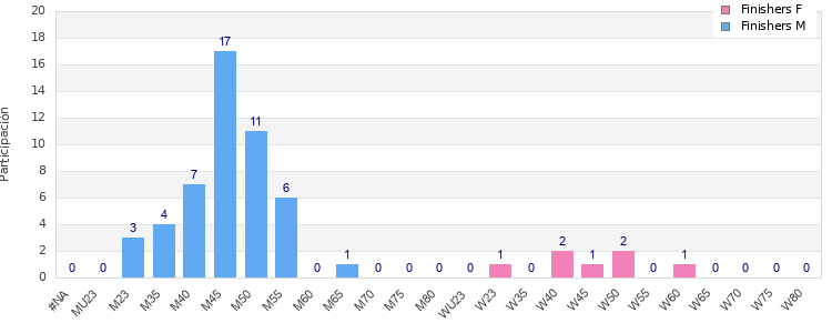 Age group distribution